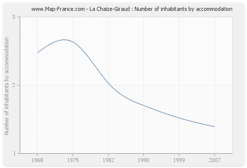 La Chaize-Giraud : Number of inhabitants by accommodation